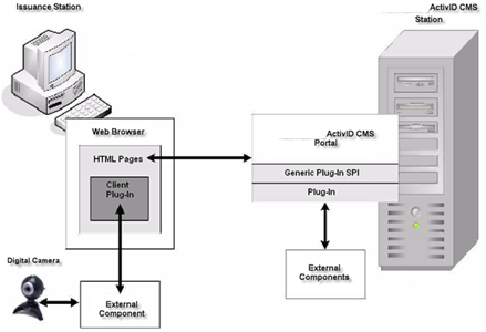 Depiction of the interaction of CMS with an issuance workstation